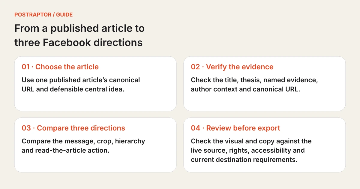 Four-step Facebook blog promotion workflow: choose a published article, verify its evidence, compare three directions, and review before export.
